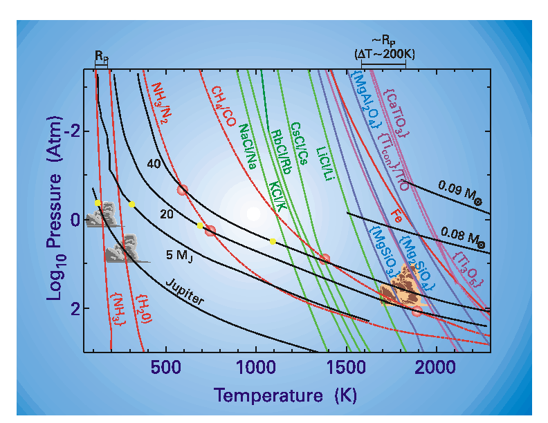 Pressure-plots