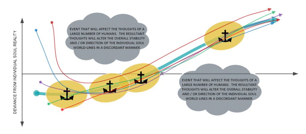 Avoiding discordant disruptive events.