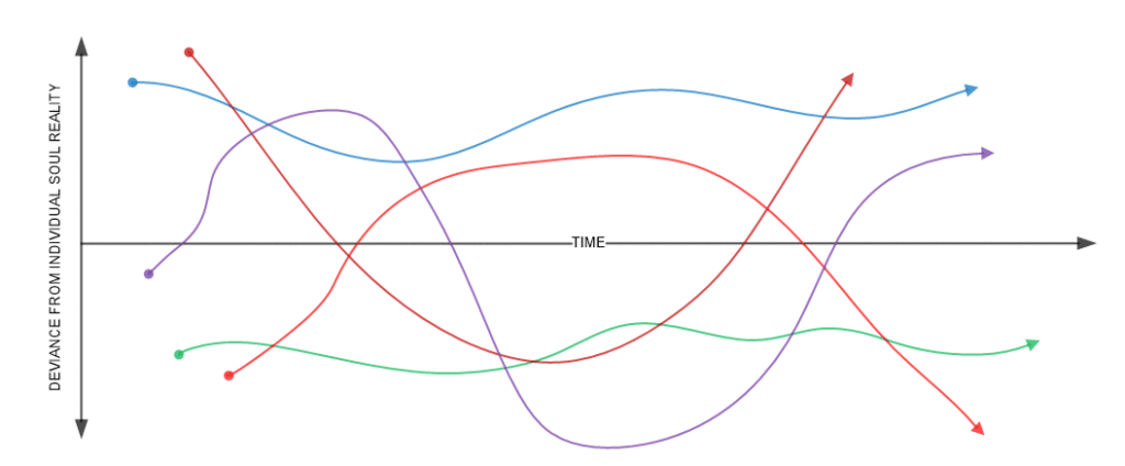 deviance from reality