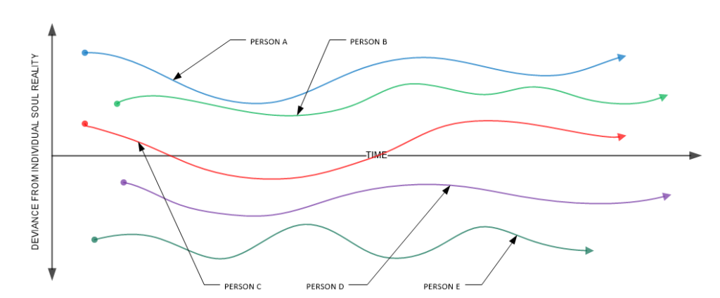 Different world lines