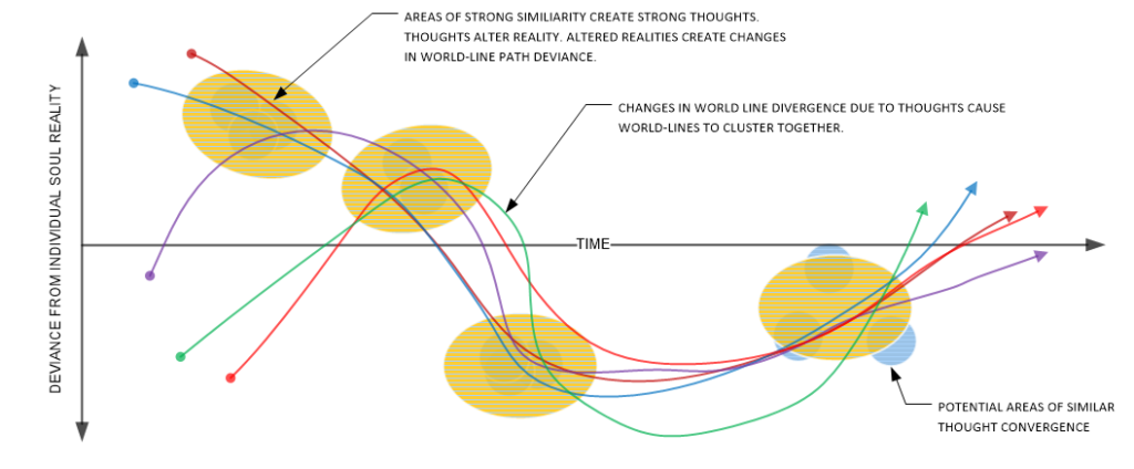 How bleed-over events alter world-line clustering.