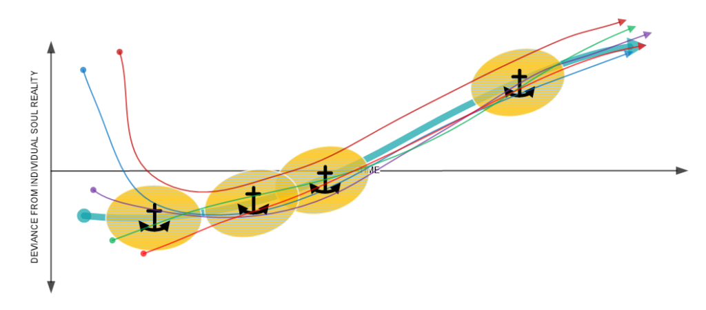 How the anchored path looks with avoidance.