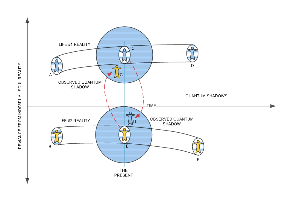 World-line clustering