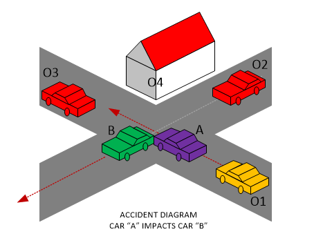 In this diagram we have a vehicle in green that is the car entering the world-line through the MWI portal. We have the observer, who sits in a yellow car, and other observers in red. accident diagram