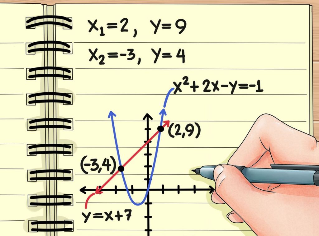 In this picture, we can see that the curved line intersects the straight line at two defined points. Intersection