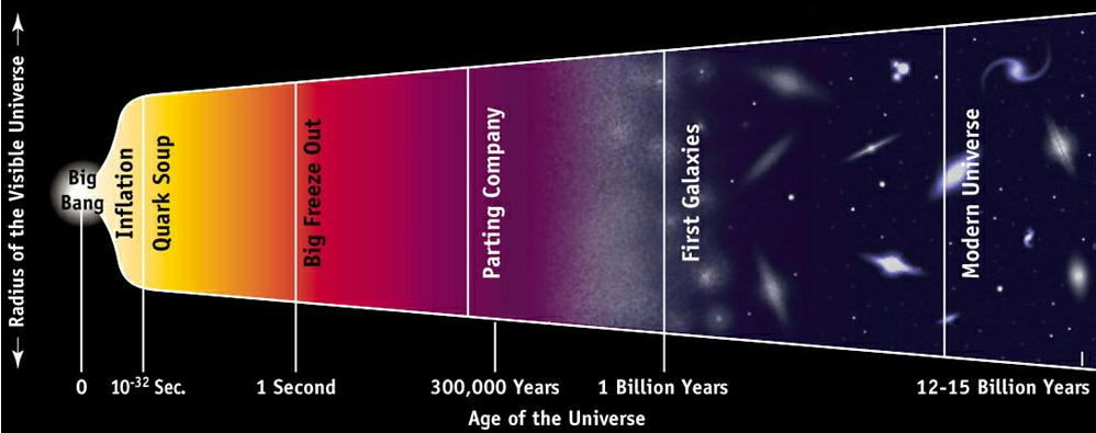Big bang
