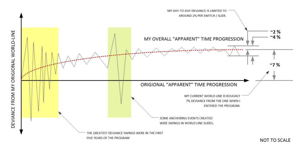 World-line deviance variation over time.
