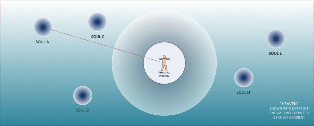 Soul creates a bubble